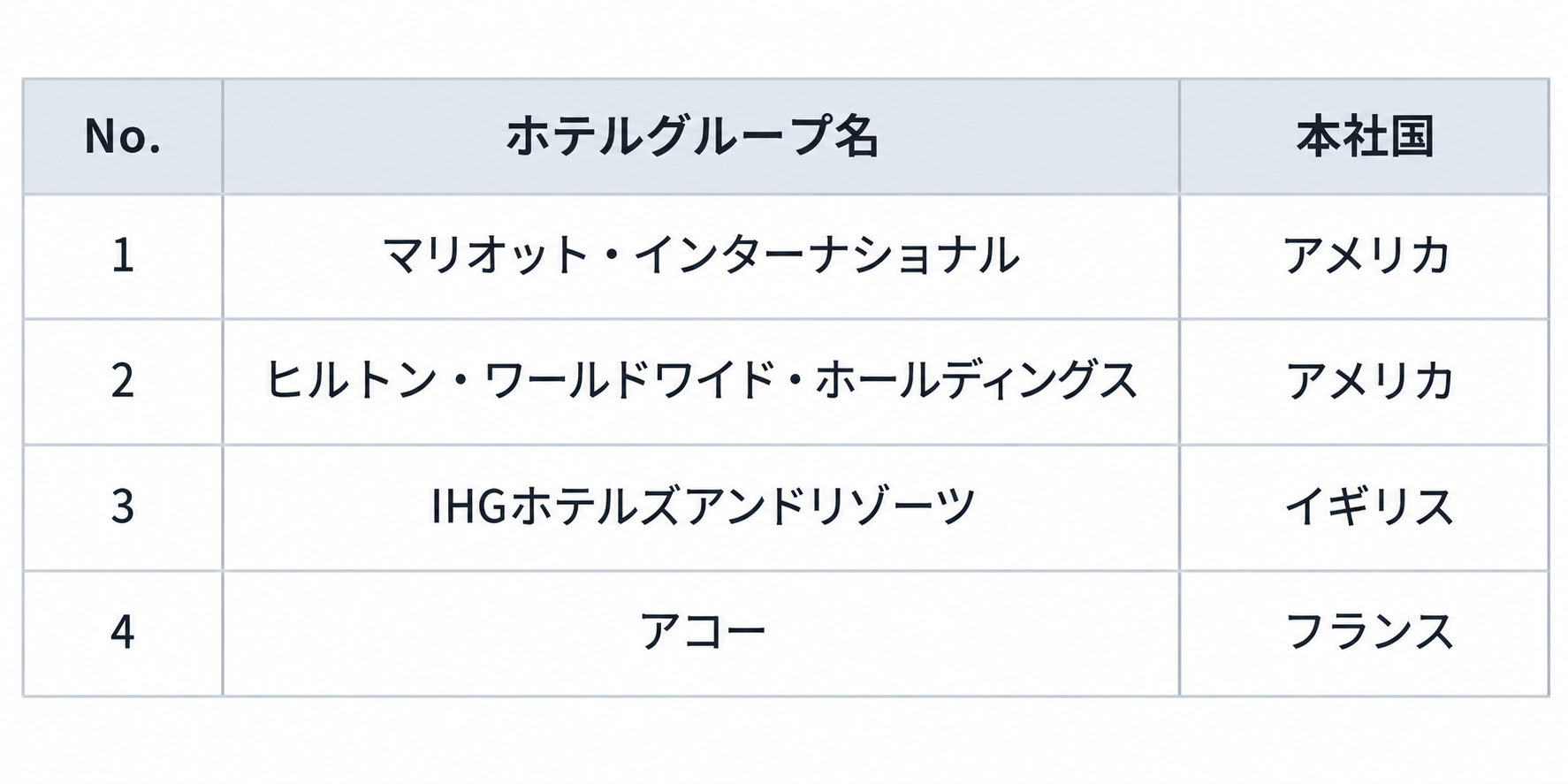 世界4大ホテルチェーン